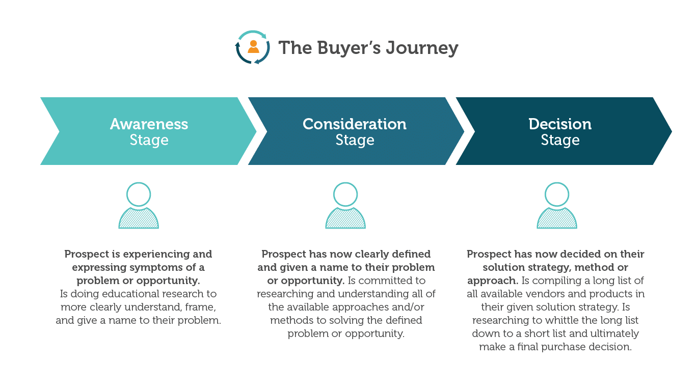 the buyers journey graphic