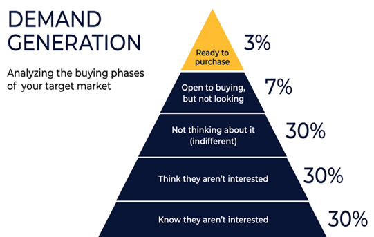 graphic-demand-pyramid